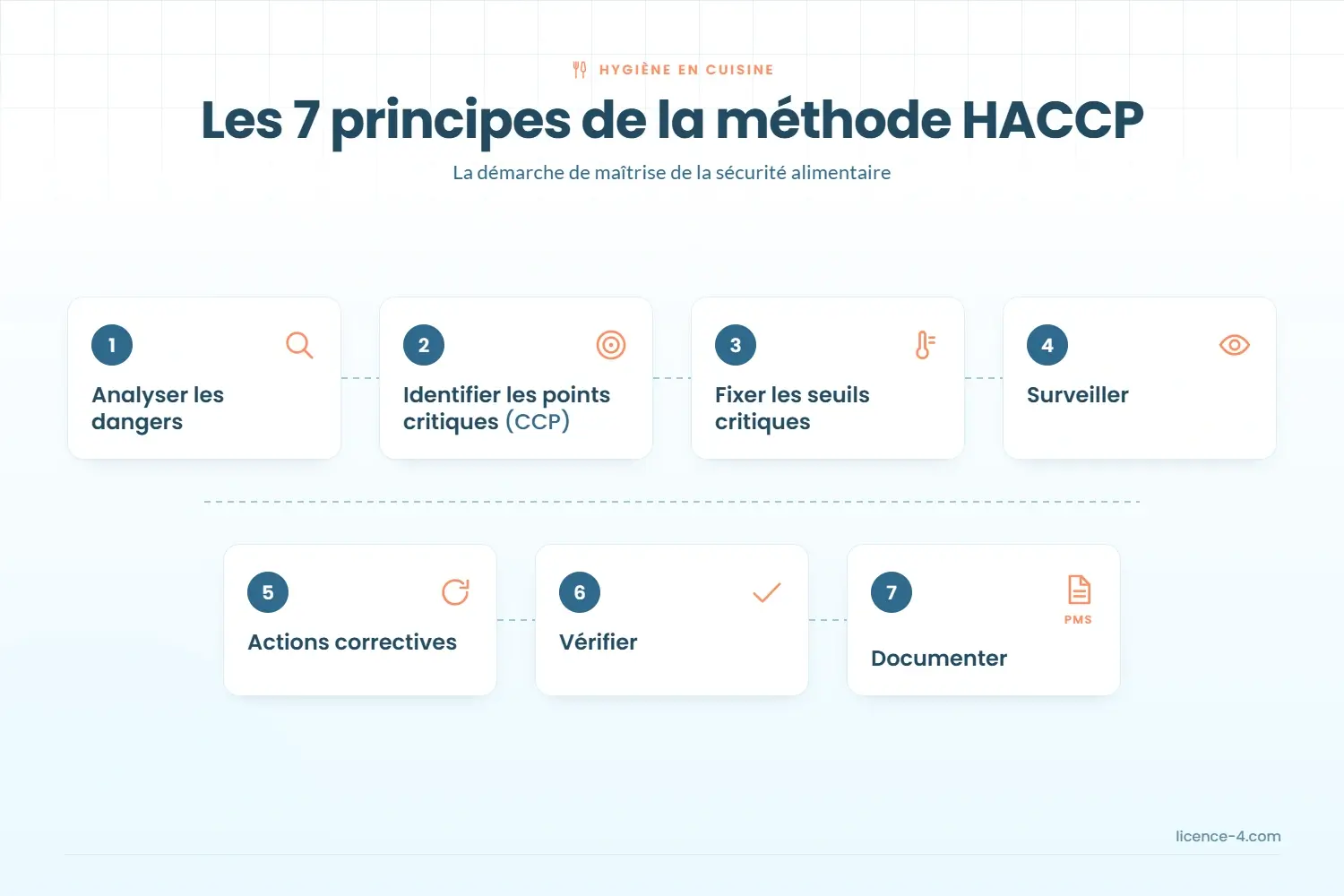 Les 7 principes de la méthode HACCP : analyse des dangers, points critiques, seuils critiques, surveillance, actions correctives, vérification, documentation
