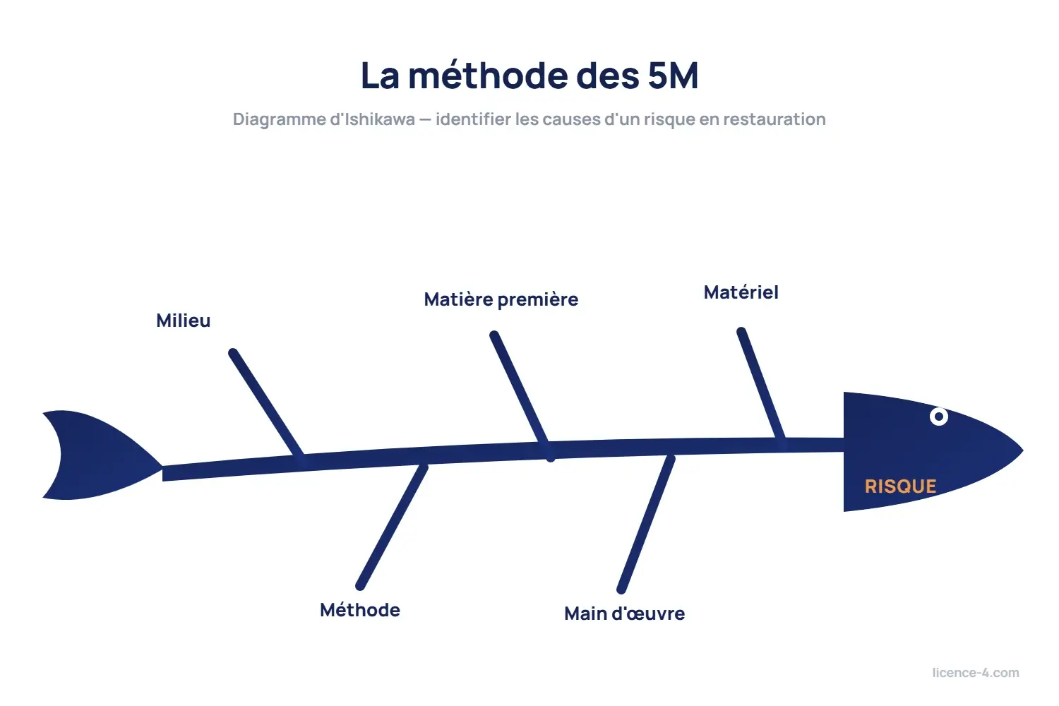 Diagramme d'Ishikawa des 5M en restauration : milieu, matière première, matériel, méthode et main-d'œuvre menant au risque